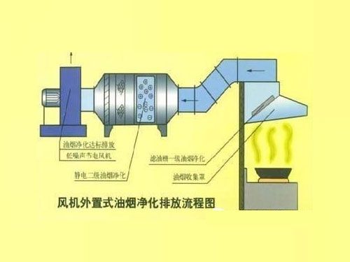 厨房双层油烟净化排放安装示意图